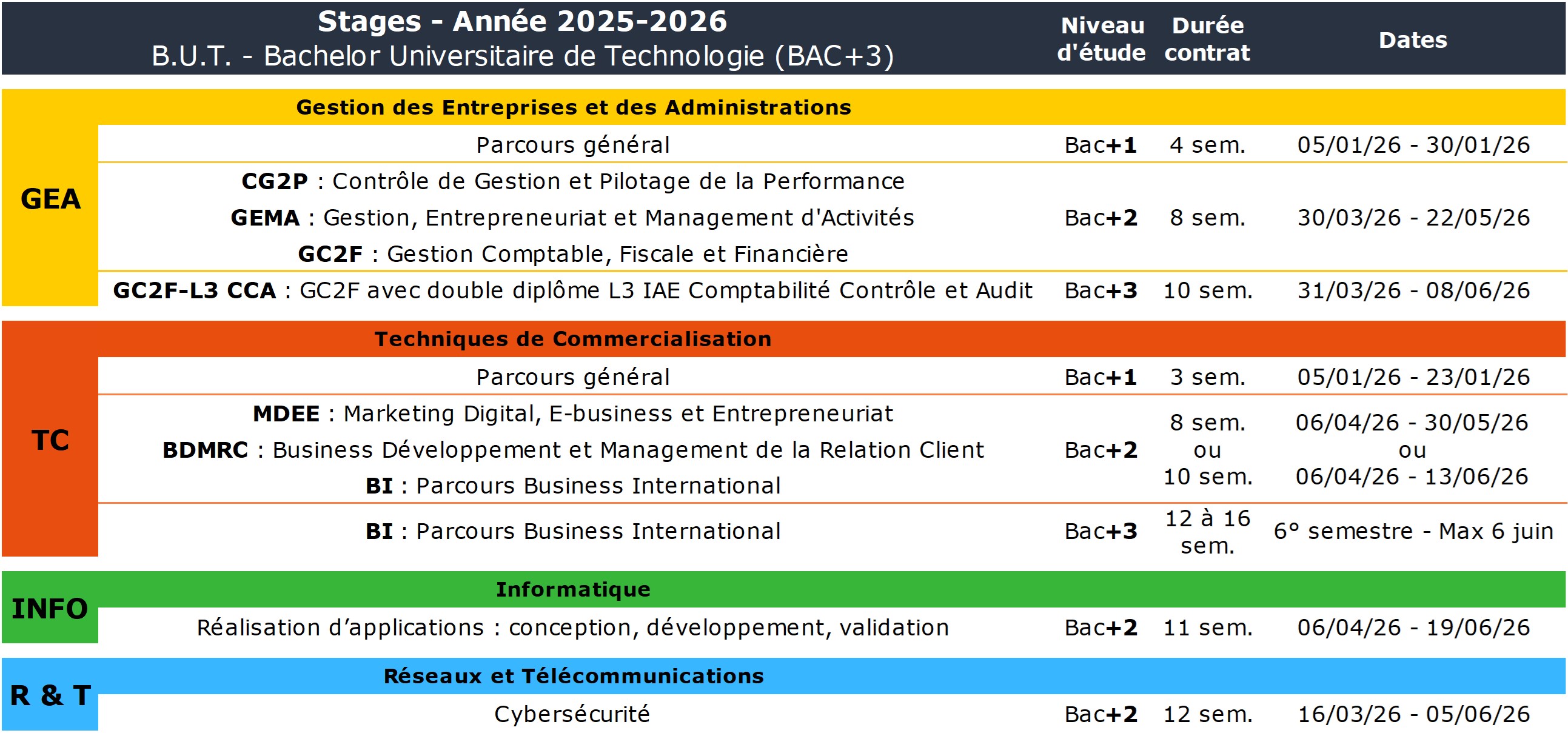 Les périodes de stage par formation
