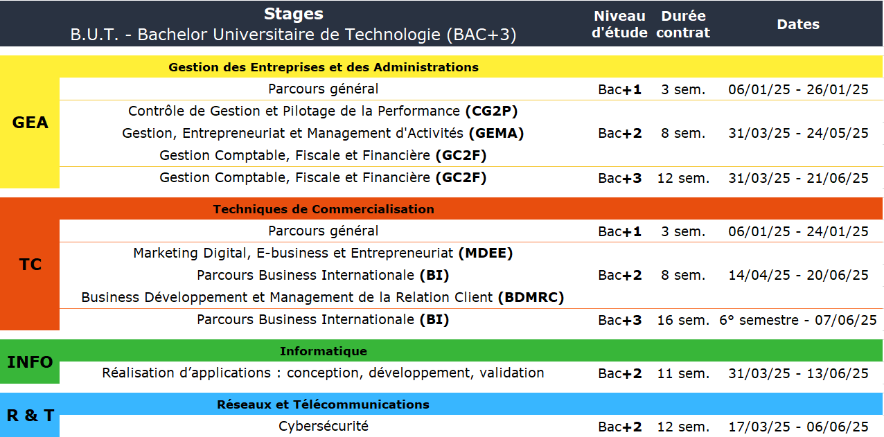 Les périodes de stage par formation