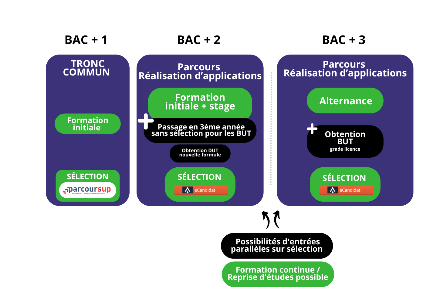 Informatique Parcours RACDV