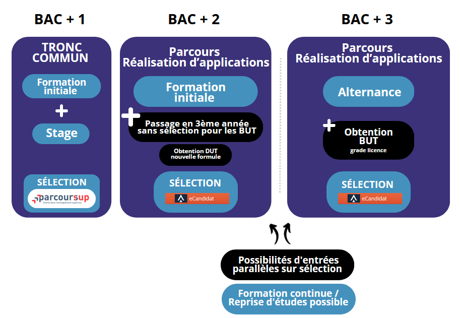 INFO Parcours Réalisation d’applications