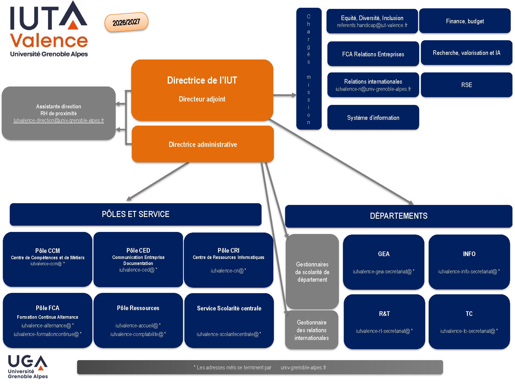 Organigramme