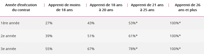 Rémunération BUT en apprentissage