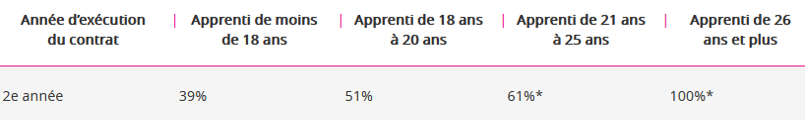 Remunération LPro en apprentissage