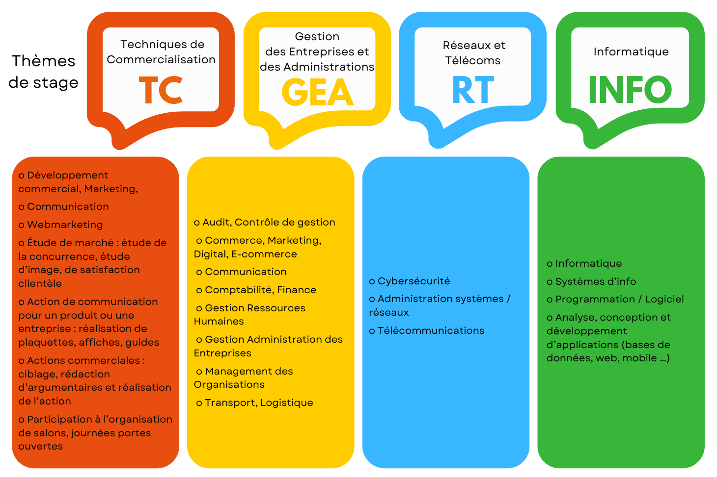 Thématiques stages