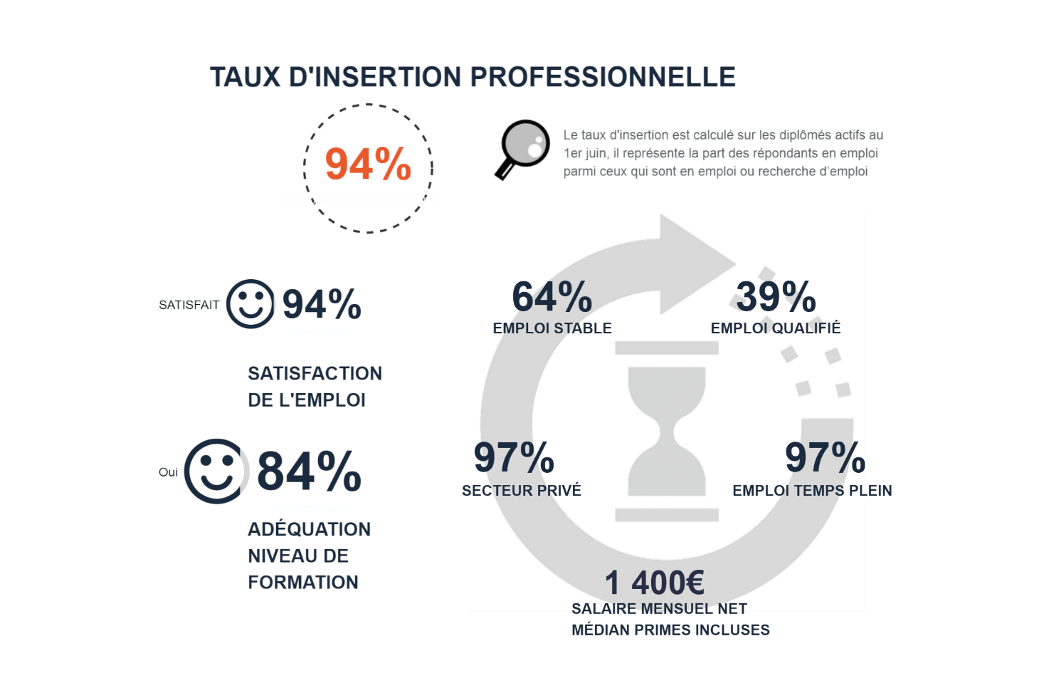 statistique bref - Statistique complète - LP Commercialisation de produits et services Parcours Commercialisation, Gestion et Marketing du secteur vitivinicole